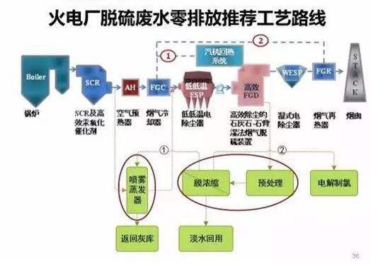 脫硫廢水零排放系統介紹