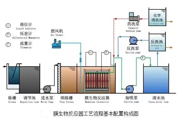 MBR膜生物反應器工藝流程基本配置圖