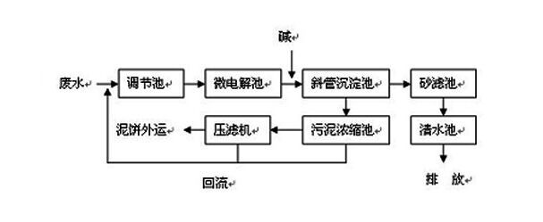 CNC機械加工廢水處理流程