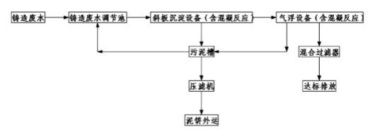 鑄造廠(chǎng)廢水處理系統(tǒng)