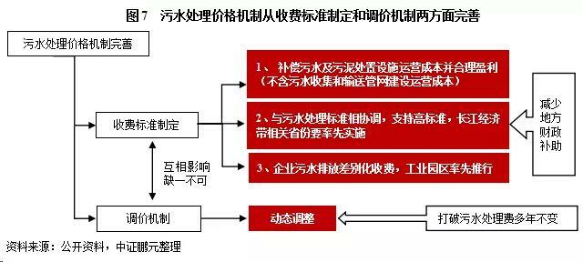 污水處理價(jià)格機(jī)制從收費(fèi)標(biāo)準(zhǔn)制定和調(diào)價(jià)機(jī)制兩方面完善