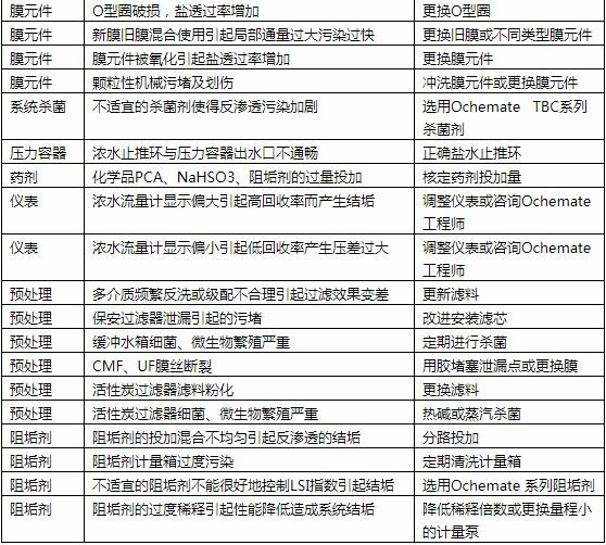 反滲透超純水設(shè)備系統(tǒng)常見(jiàn)故障解決方案